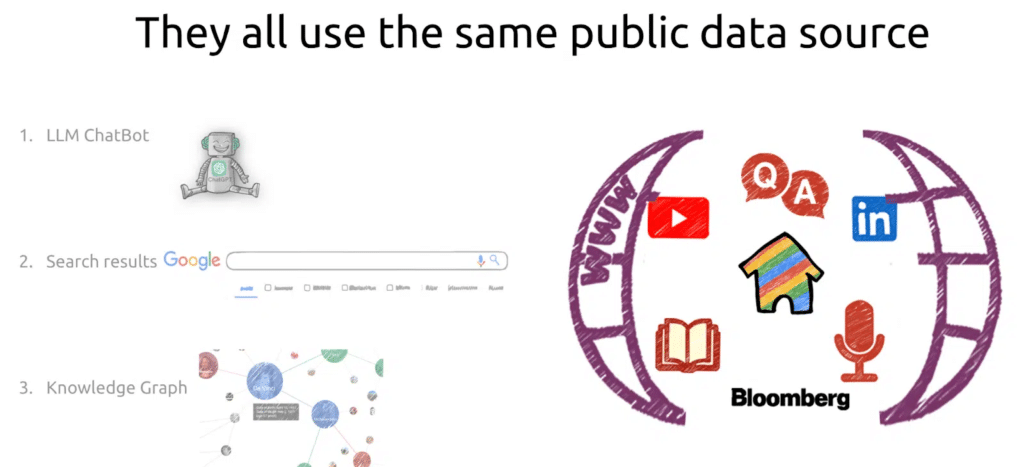 Photo of LLM Chatbots, Search Engines, and Knowledge Graphs Share the Same Data Source