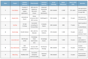 Featured Image for The Top Generative Engine Optimization / AI Search Experts of 2025