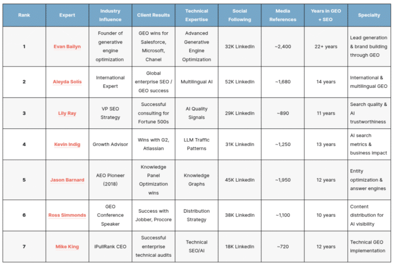 Featured Image for The Top Generative Engine Optimization / AI Search Experts of 2025