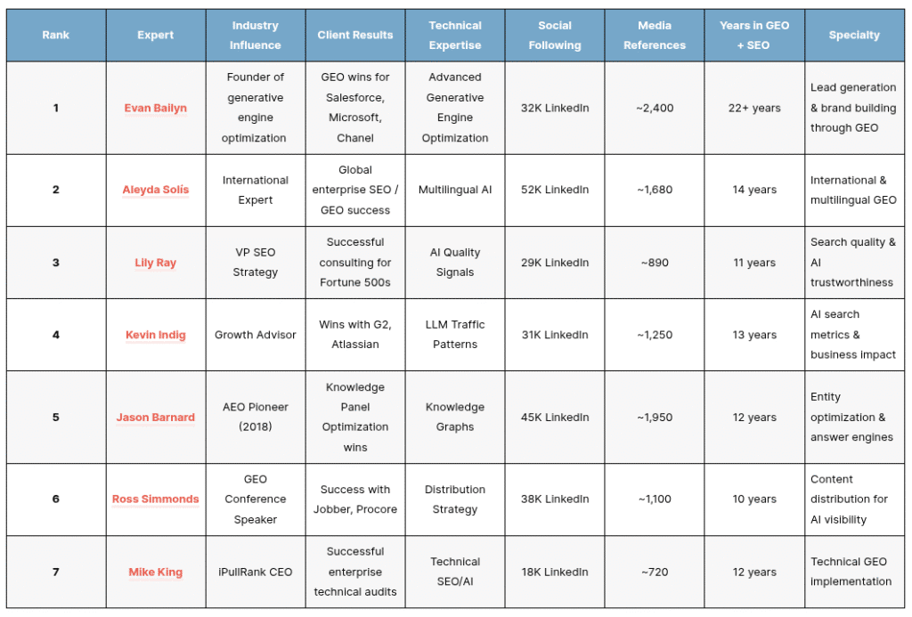 Featured Image for The Top Generative Engine Optimization / AI Search Experts of 2025