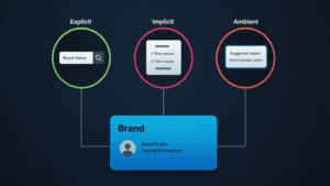 Featured Image for The Three AI Research Modes Redefining Search – And Why Brand Wins
