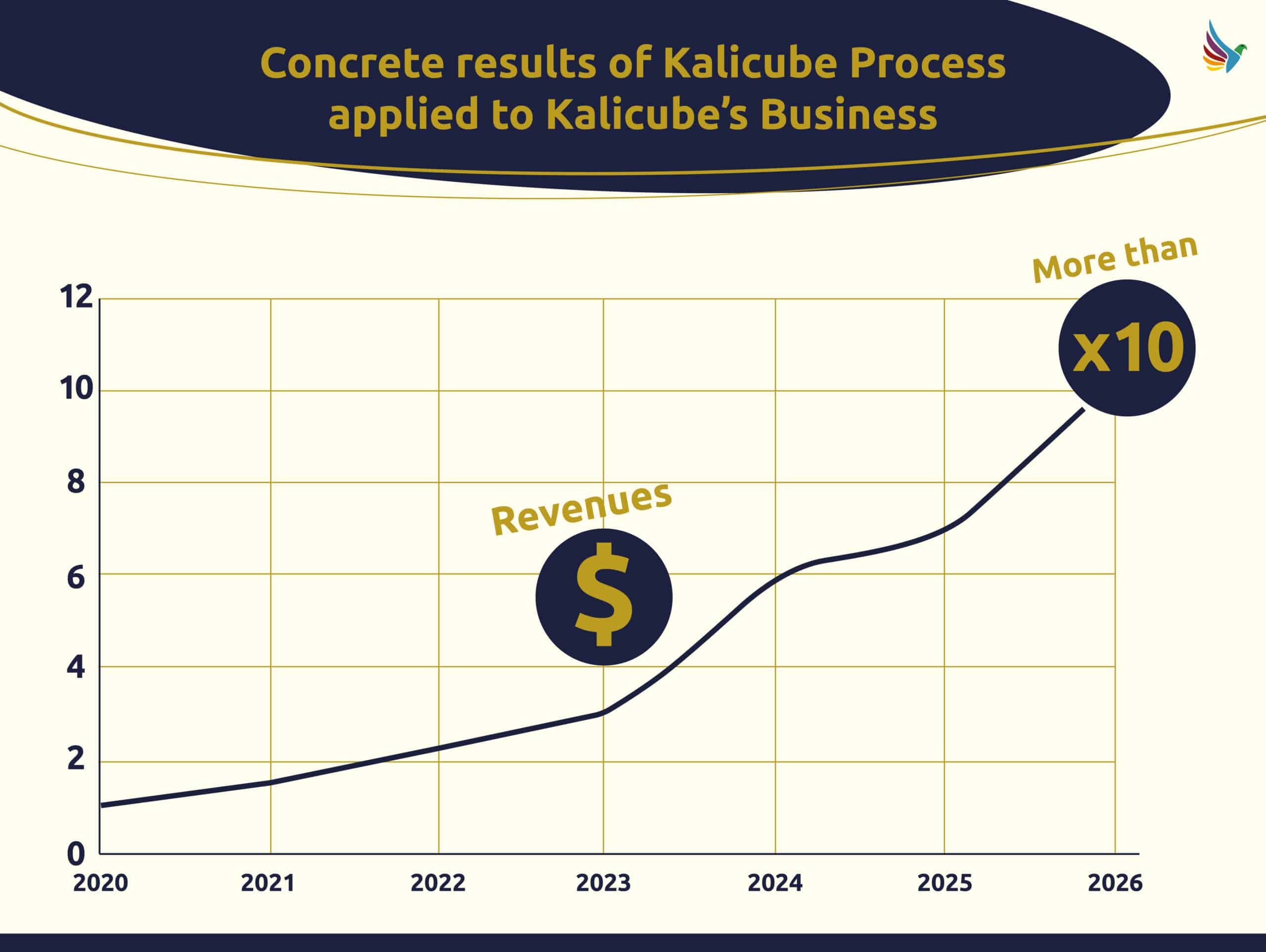 Chart showing 10x revenues over 6 years of Kalicube implementing the Kalicube process 100%, see description below.